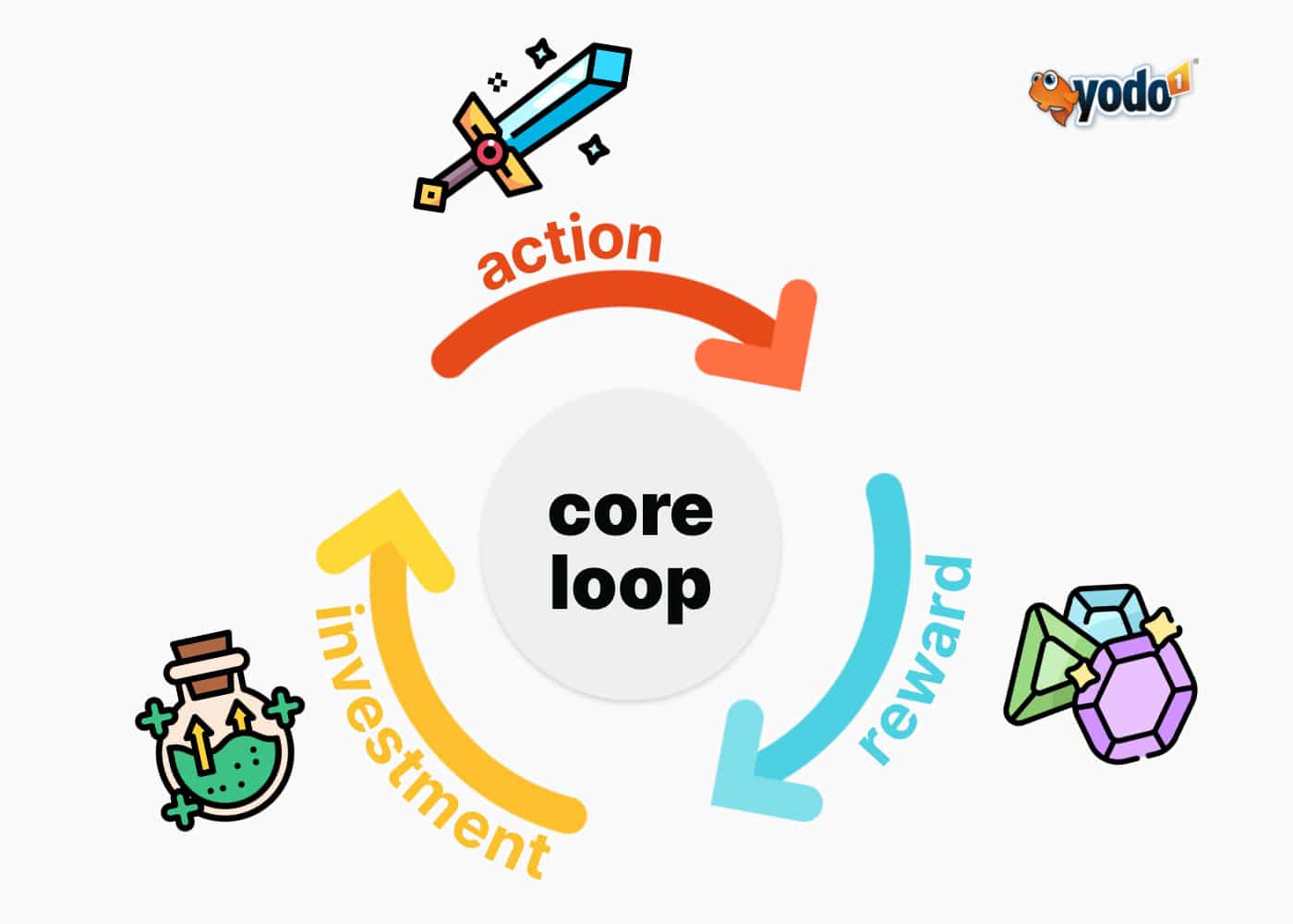 game economy that offers options for progressing more quickly | Yodo1 game economy that offers options for progressing more quickly